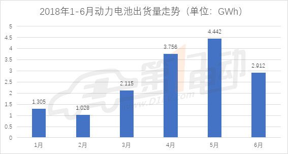 动力电池6月装机量2.9GWh，宁德时代继续领跑