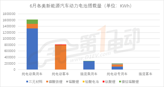 动力电池6月装机量2.9GWh，宁德时代继续领跑