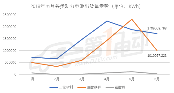 动力电池6月装机量2.9GWh，宁德时代继续领跑