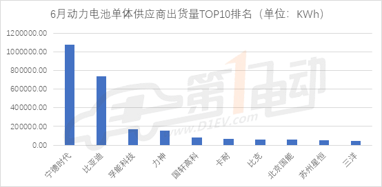动力电池6月装机量2.9GWh，宁德时代继续领跑