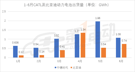 动力电池6月装机量2.9GWh，宁德时代继续领跑