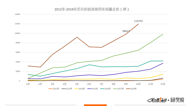 一電排行榜 |10月銷量：北汽新能源反超比亞迪，微型電動車再次領(lǐng)跑市場