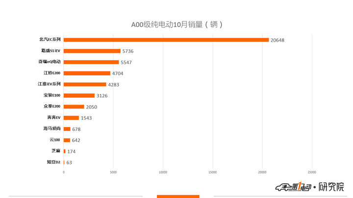 一电排行榜 |10月销量：北汽新能源反超比亚迪，微型电动车再次领跑市场