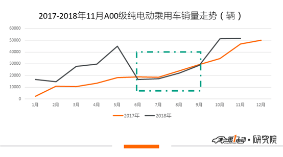 销量，A00级纯电动乘用车销量,补贴新政