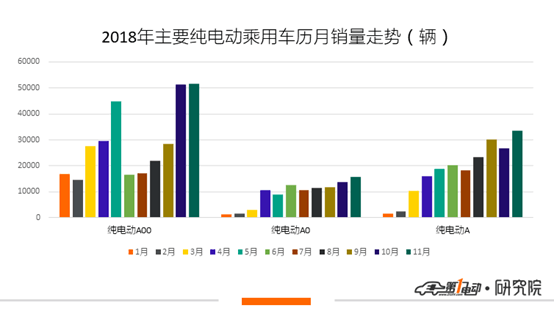 销量，A00级纯电动乘用车销量,补贴新政