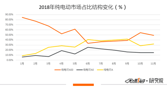 销量，A00级纯电动乘用车销量,补贴新政