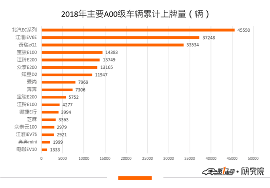 销量，A00级纯电动乘用车销量,补贴新政