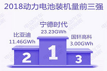 动力电池争霸年终盘点：行业集中度空前，破局力量何在？