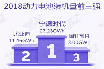 动力电池争霸年终盘点：行业集中度空前，破局力量何在？