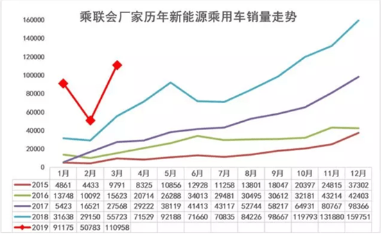 Ассоциация легковых автомобилей: продажи в марте выросли на 99,1% по сравнению с прошлым годом, при этом продажи BAIC EU и BYD превысили 10 000 юаней
