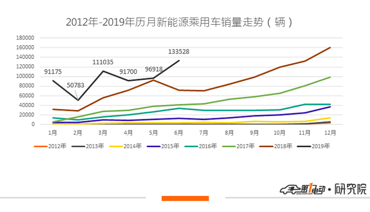 新能源乘用车6月销量：北汽新能源反超比亚迪夺冠