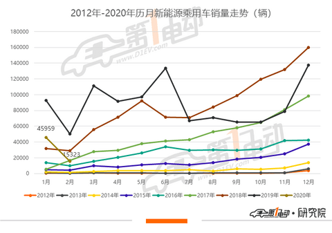 2月乘用车销量 特斯拉横扫榜单 仅5家车企销量破千 第一电动网