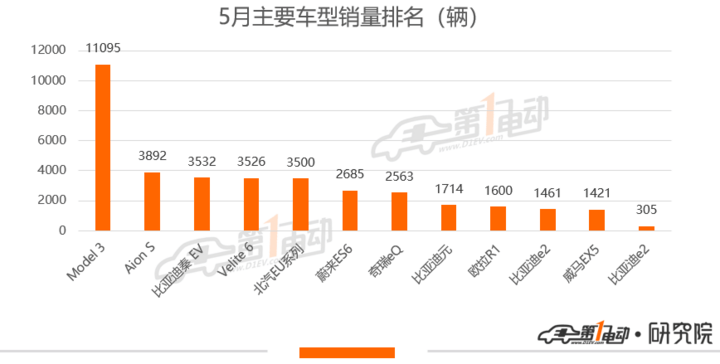乘联会：5月新能源乘用车环比增19.4% 特斯拉销量破万夺“双冠”