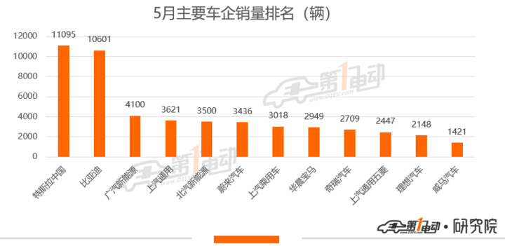 乘联会：5月新能源乘用车环比增19.4% 特斯拉销量破万夺“双冠”