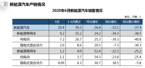 中汽协 6月新能源汽车销售10 4万辆 为上半年最高 第一电动网