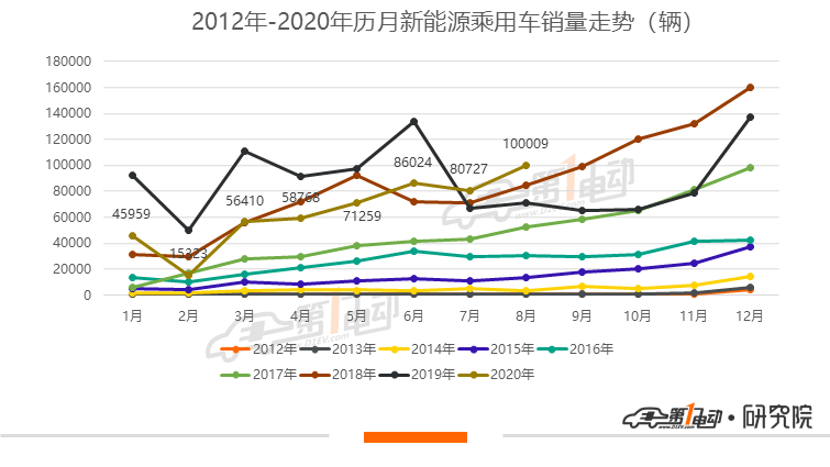 Ассоциация легковых автомобилей: Hongguang MINI заняла первое место по продажам велосипедов в августе, а доля рынка новых отечественных сил увеличилась