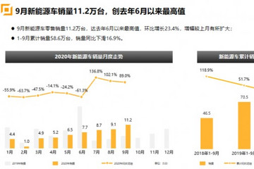 大搜车智云：政策利好提振市场信心 9月新能源车销量同比大涨9成
