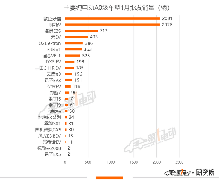 批发排行榜_2021年6月新能源汽车批发量TOP15排行榜来了