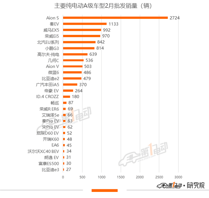 批发网站排行_2021年8月中国纯电动车型批发量排行榜总榜(123款车)