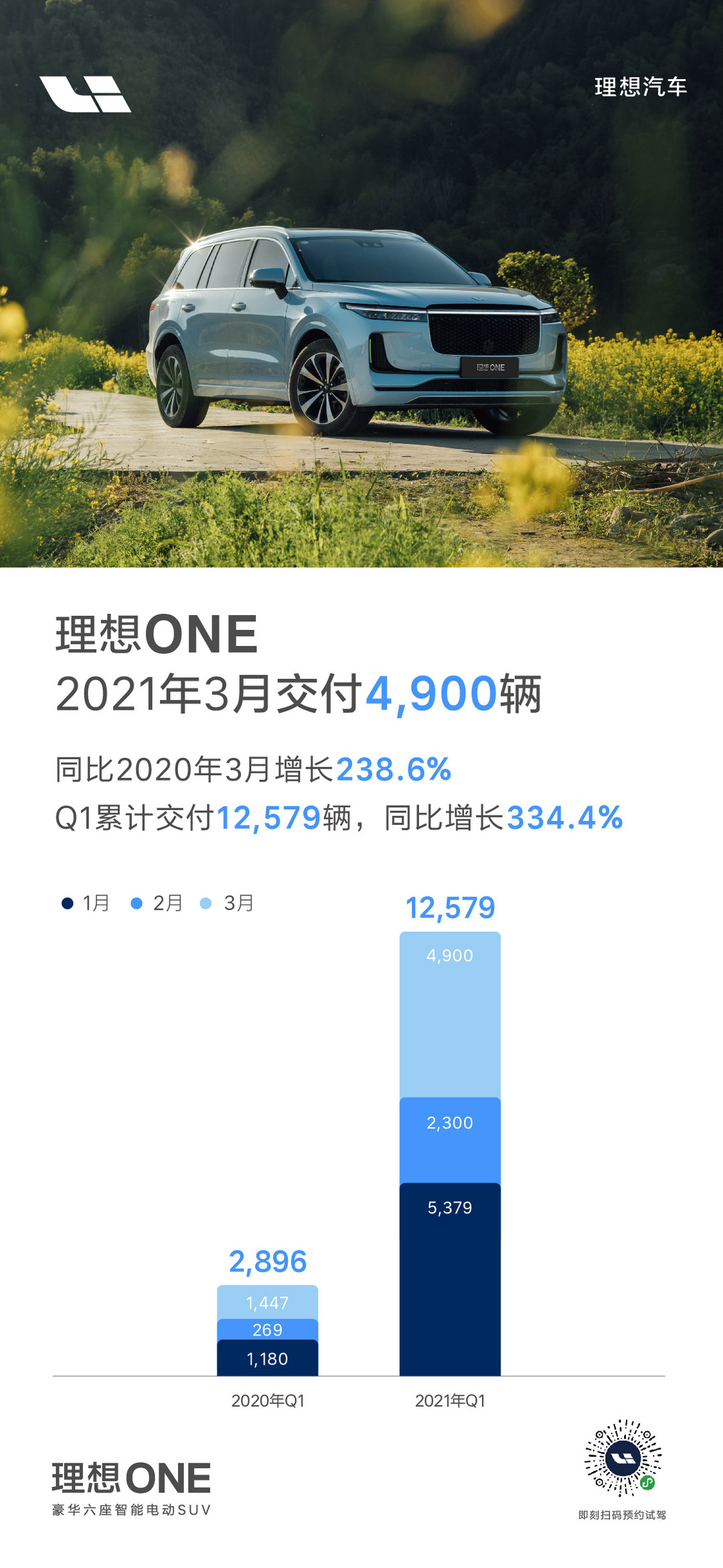 理想汽車3月交付4900輛.jpeg