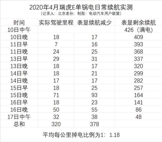北京航天工程師：我是如何退訂元EV，排除北汽EX3，選定瑞虎E的？