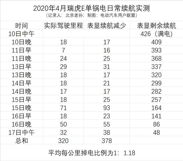 北京航天工程师：我是如何退订元EV，排除北汽EX3，选定瑞虎E的？