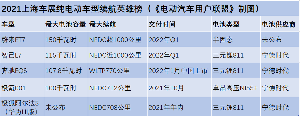 步入1000公里時(shí)代！上海車展續(xù)航最長的5款車，電池什么來頭？