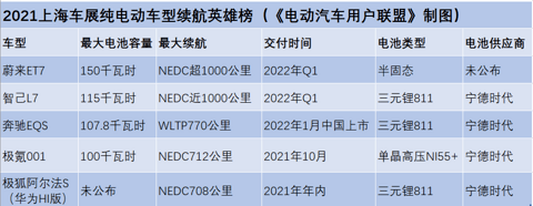 步入1000公里时代！上海车展续航最长的5款车，电池什么来头？