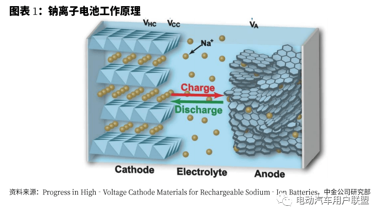 硬核分析：宁德时代的钠电池当前适用于哪些车型？