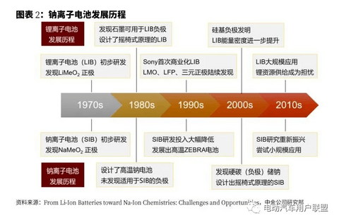 硬核分析：宁德时代的钠电池当前适用于哪些车型？