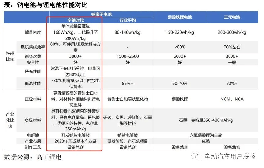 硬核分析：寧德時代的鈉電池當前適用于哪些車型？