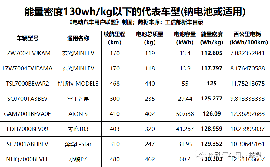 硬核分析：寧德時代的鈉電池當前適用于哪些車型？