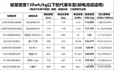 硬核分析：宁德时代的钠电池当前适用于哪些车型？