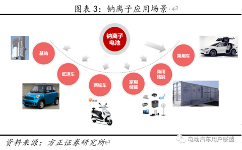 硬核分析：宁德时代的钠电池当前适用于哪些车型？