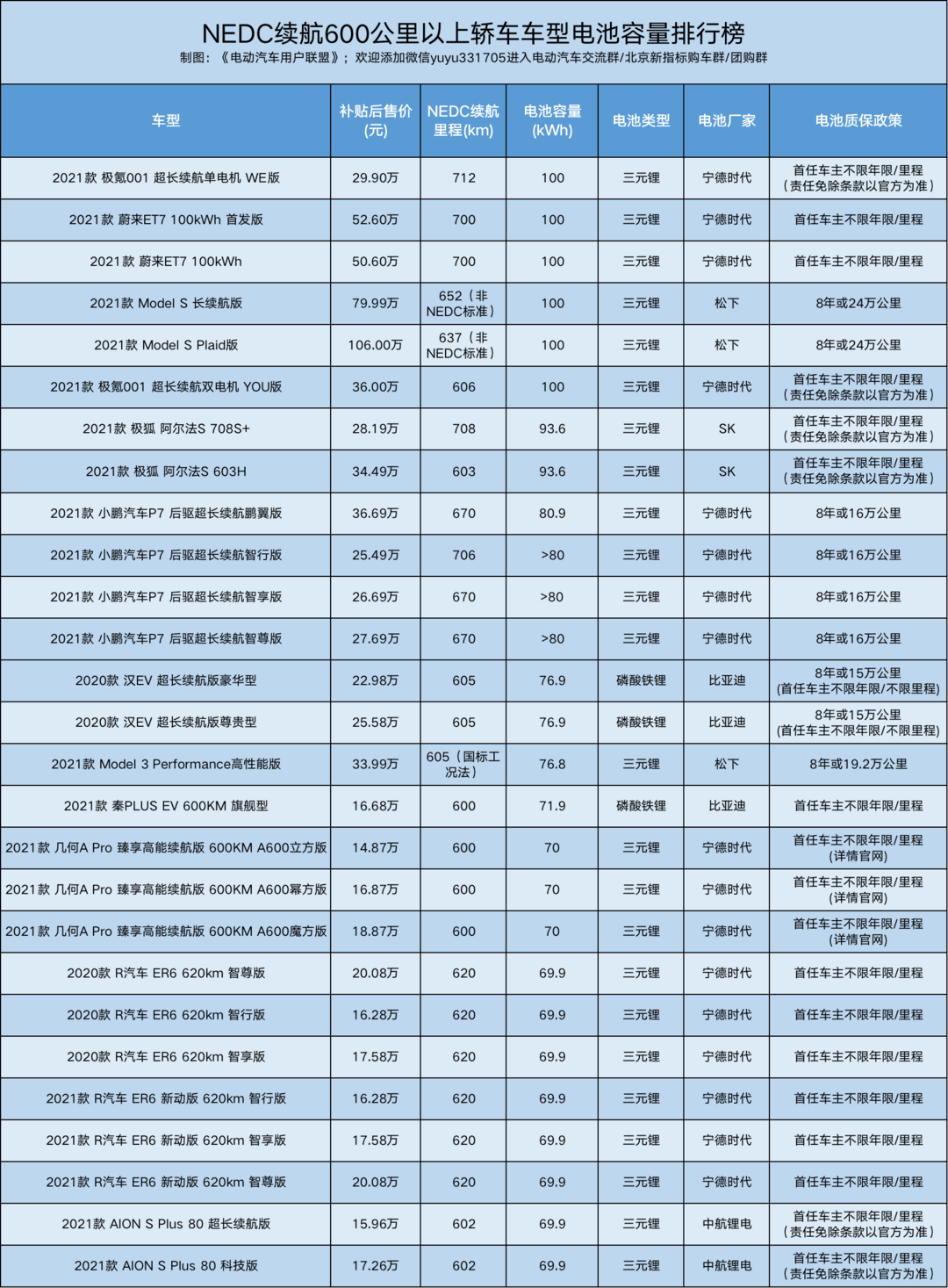续航600公里以上纯电车型电池容量排行榜（所有车型都在列）