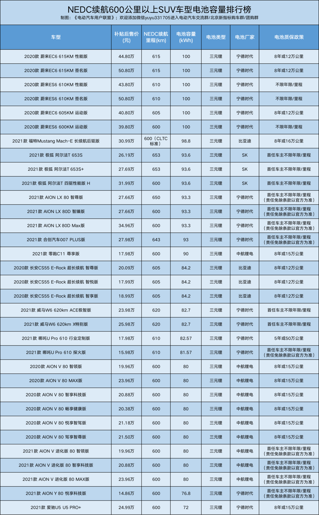 續(xù)航600公里以上純電車型電池容量排行榜（所有車型都在列）