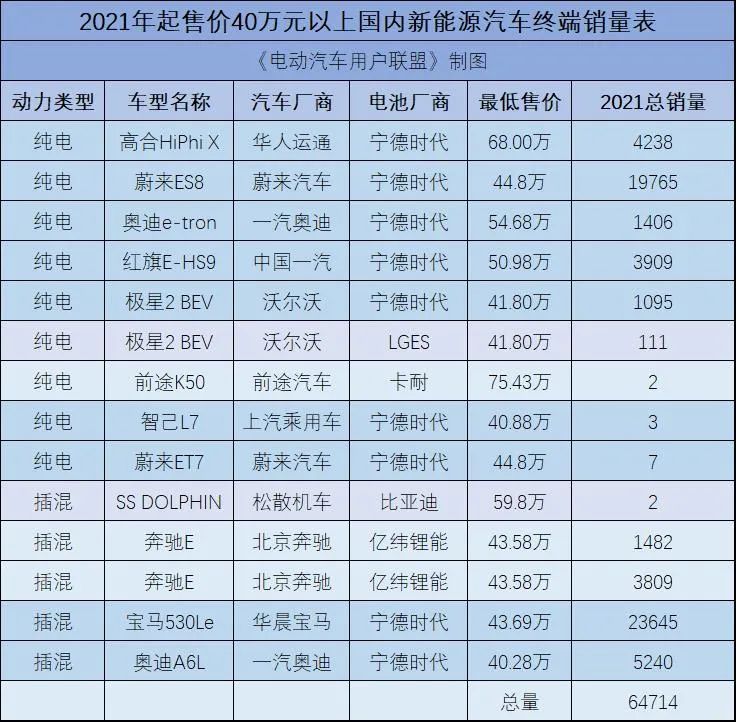 奔馳EQG將搭載寧德時(shí)代電池，其他高端電車都在用什么電池？