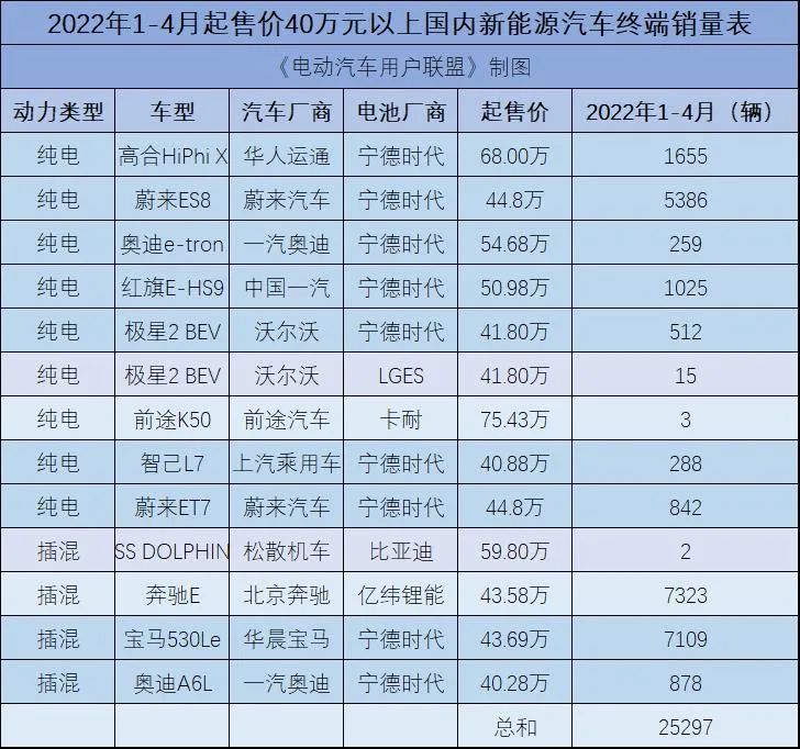 奔馳EQG將搭載寧德時(shí)代電池，其他高端電車都在用什么電池？