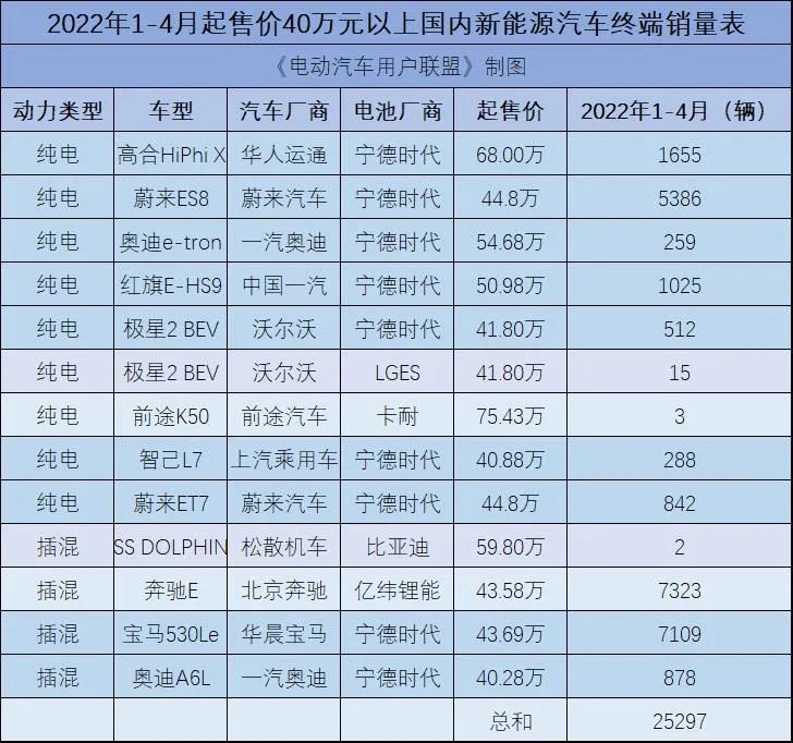 奔驰EQG将搭载宁德时代电池，其他高端电车都在用什么电池？