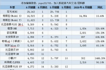 2021年6月新能源汽车批发量TOP15排行榜来了