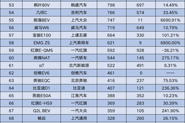 2021年8月中国纯电动车型批发量排行榜总榜（123款车）