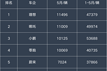 新勢力5月交付榜：理想第一，哪吒第二，小鵬第三，蔚來第五