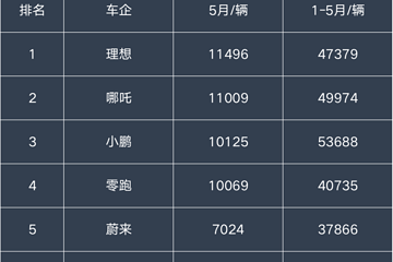 新勢力5月交付榜：理想第一，哪吒第二，小鵬第三，蔚來第五