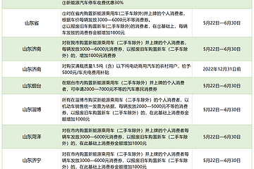 各地新能源汽车补贴政策最全汇总，最高补贴5.5万，有点疯狂