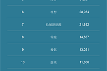 3月新能源銷量排行：比亞迪第一、吉利第二、問界第五、理想第六