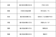 最大优惠超6万，20家车企8月最新降价汇总来了！