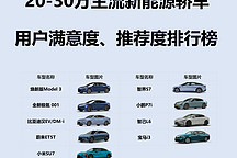 重磅發布：20-30萬價位新能源轎車滿意度排行榜出爐