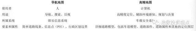 高精地圖發(fā)展現(xiàn)狀,無人駕駛高精地圖