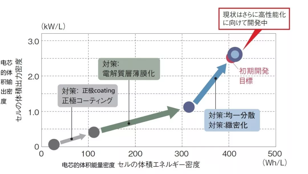 Toyota выведет на рынок полностью твердотельные аккумуляторы к 2020 году, значительно увеличив объемную удельную мощность.