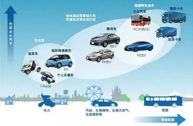 根本就不需要什么新能源汽車，不管是電動汽車還是氫燃料電池汽車